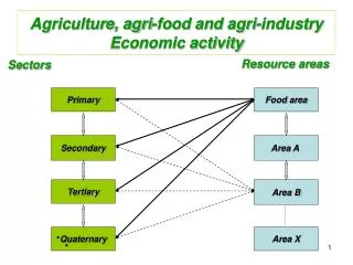 Agriculture, agri-food and agri-industry Economic activity