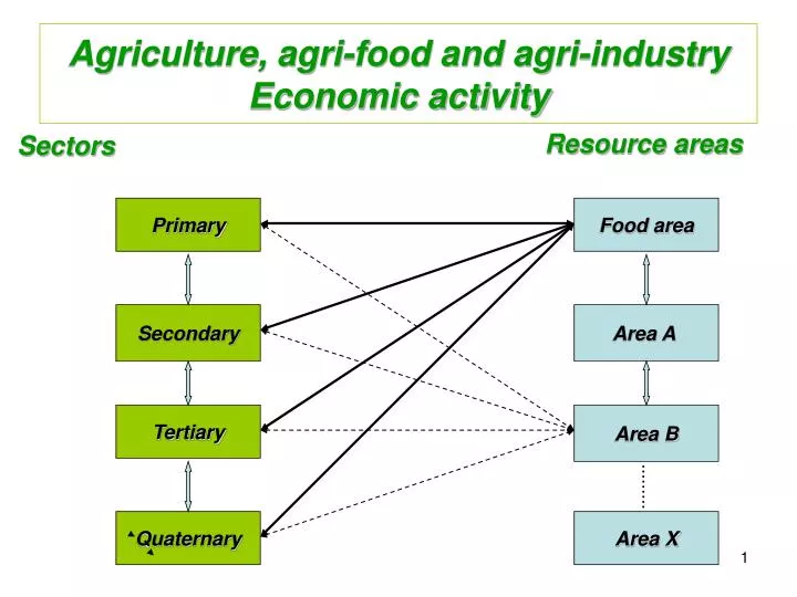 agriculture agri food and agri industry economic activity