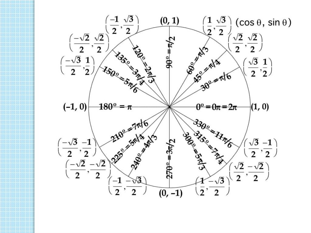 PPT - Graphs of Trig Functions PowerPoint Presentation, free download ...