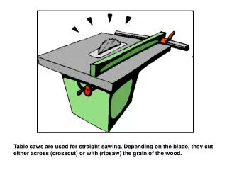 With the hand-fed table saws, the operator adjusts the height and angle of the blade.