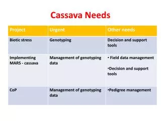Cassava Needs