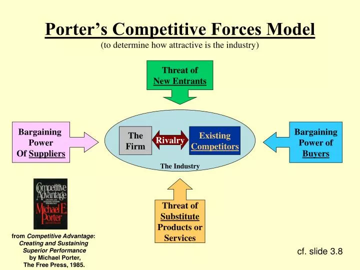 porter s competitive forces model to determine how attractive is the industry