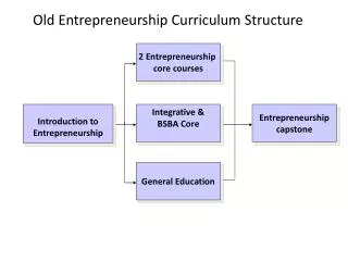 Integrative &amp; BSBA Core