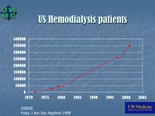 US Hemodialysis patients