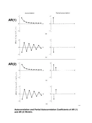 Autocorrelation and Partial Autocorrelation Coefficients of AR (1) and AR (2) Models.