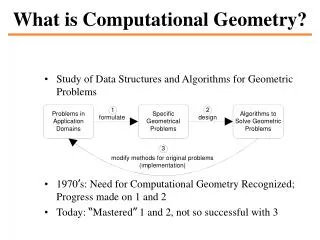 What is Computational Geometry?