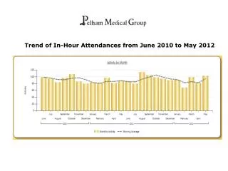 Trend of In-Hour Attendances from June 2010 to May 2012