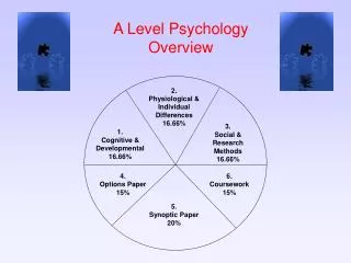 A Level Psychology Overview