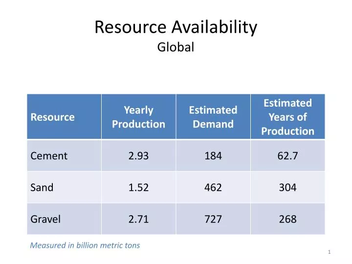 resource availability global