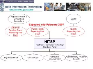 HITSP Healthcare Information Technology Standards Panel