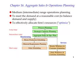 Chapter 16. Aggregate Sales &amp; Operations Planning
