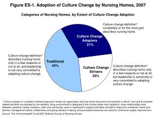 Figure ES-1. Adoption of Culture Change by Nursing Homes, 2007