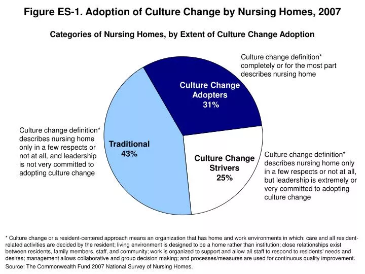 figure es 1 adoption of culture change by nursing homes 2007