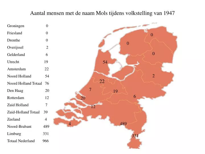 aantal mensen met de naam mols tijdens volkstelling van 1947