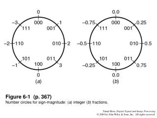 Figure 6-1 (p. 367) Number circles for sign-magnitude: ( a ) integer ( b ) fractions.