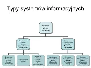 typy system w informacyjnych