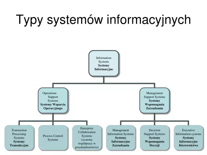 typy system w informacyjnych