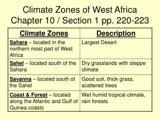 Climate Zones of West Africa Chapter 10 / Section 1 pp. 220-223