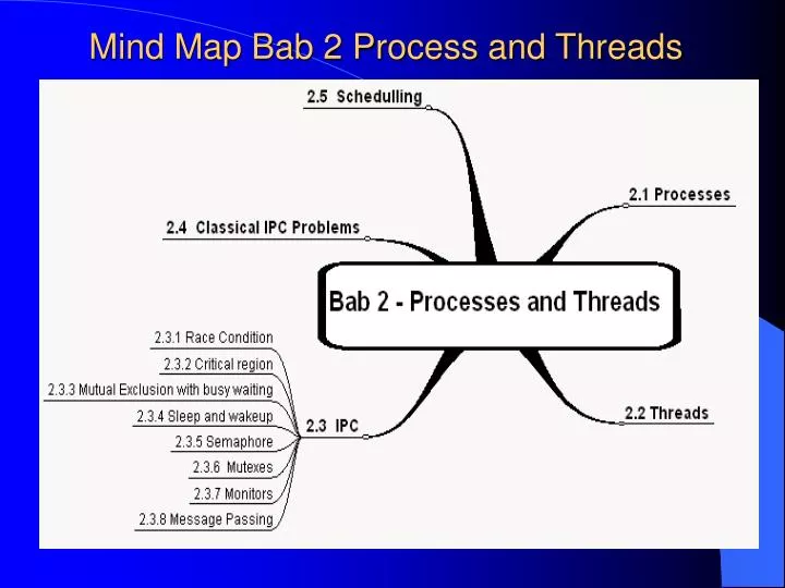 mind map bab 2 process and threads