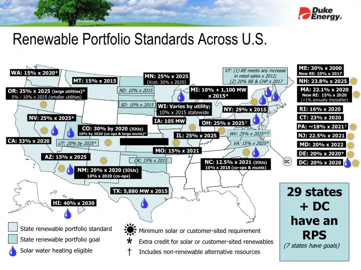 renewable portfolio standards across u s