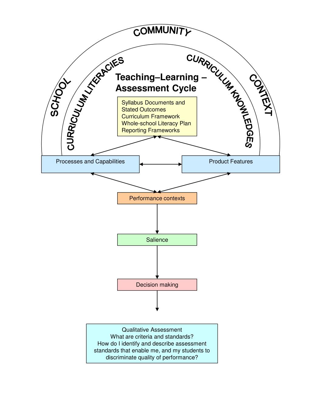 PPT - Teaching–Learning – Assessment Cycle PowerPoint Presentation - ID ...