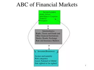 ABC of Financial Markets