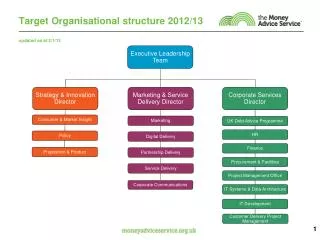 Target Organisational structure 2012/13 updated as at 2/1/13