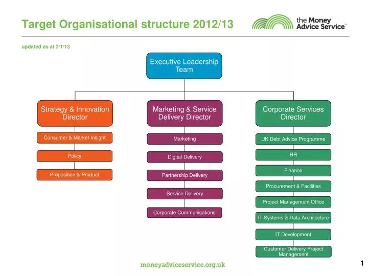 target organisational structure 2012 13 updated as at 2 1 13