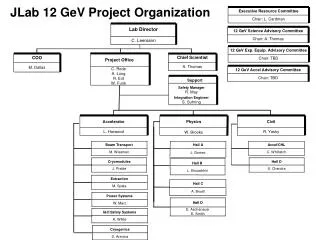 JLab 12 GeV Project Organization