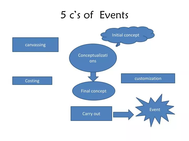 5 c s of events