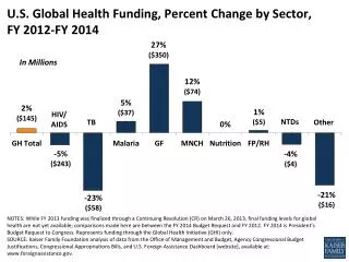 U.S. Global Health Funding, Percent Change by Sector, FY 2012-FY 2014