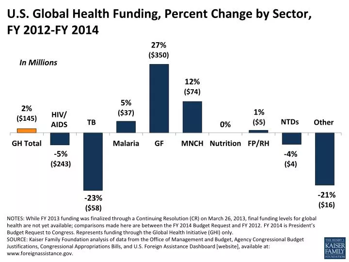 u s global health funding percent change by sector fy 2012 fy 2014