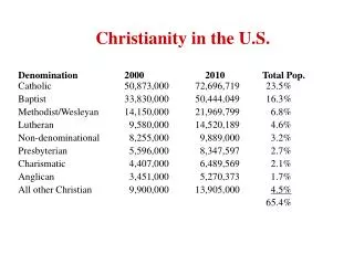 christianity in the u s
