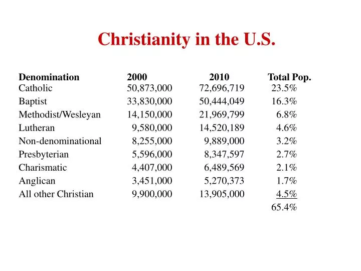 christianity in the u s