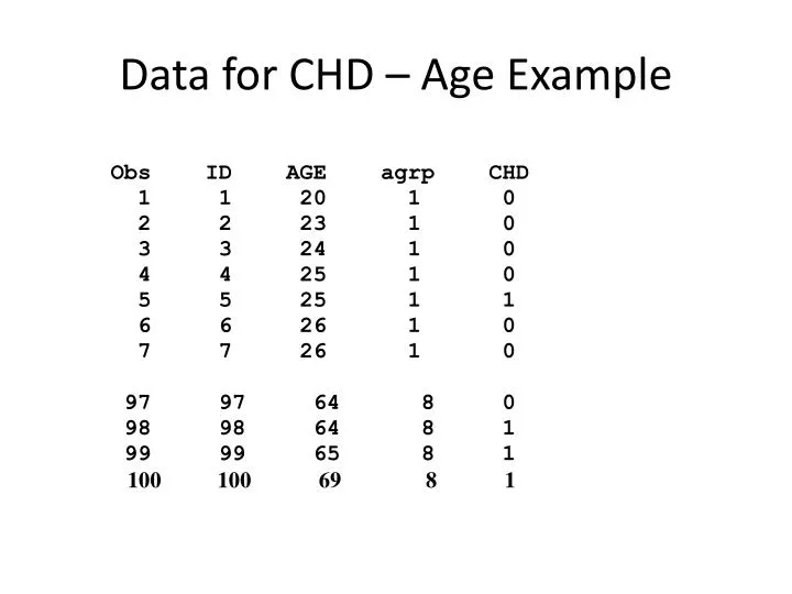 data for chd age example