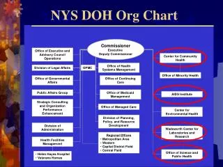 NYS DOH Org Chart
