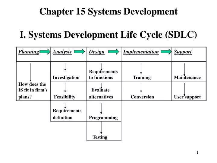 chapter 15 systems development i systems development life cycle sdlc