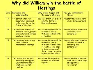 why did william win the battle of hastings