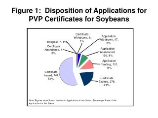 Figure 1: Disposition of Applications for PVP Certificates for Soybeans