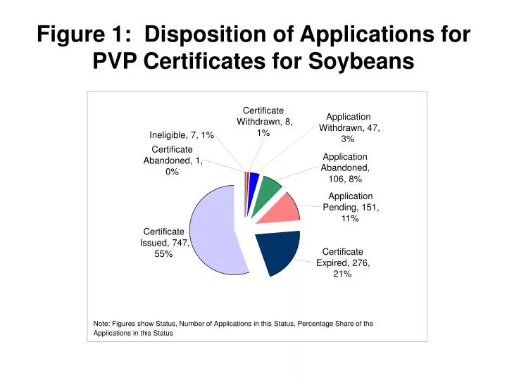 figure 1 disposition of applications for pvp certificates for soybeans