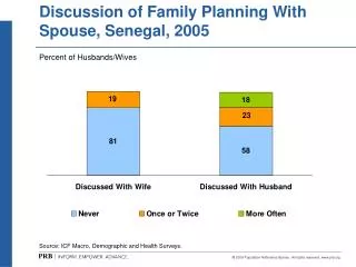Discussion of Family Planning With Spouse, Senegal, 2005
