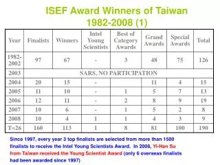 ISEF Award Winners of Taiwan 1982-2008 (1)