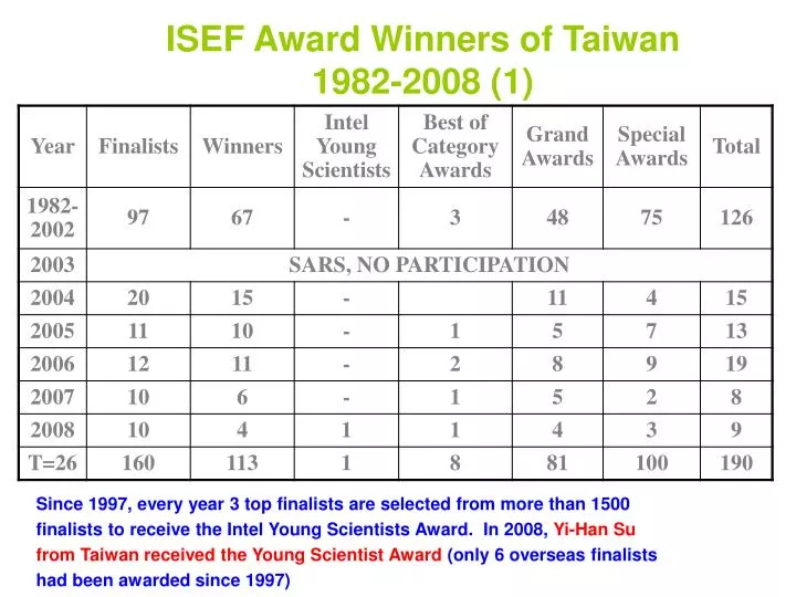 isef award winners of taiwan 1982 2008 1