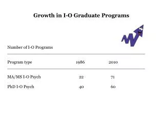 Growth in I-O Graduate Programs