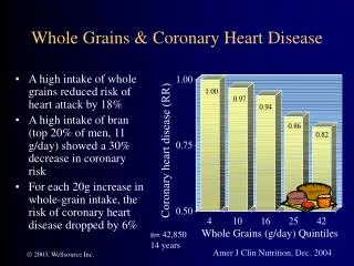 Whole Grains &amp; Coronary Heart Disease