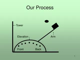 Our Process