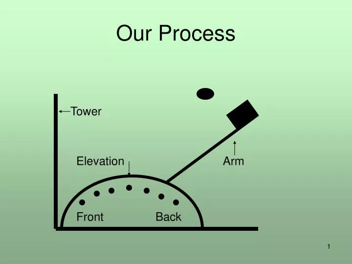 our process