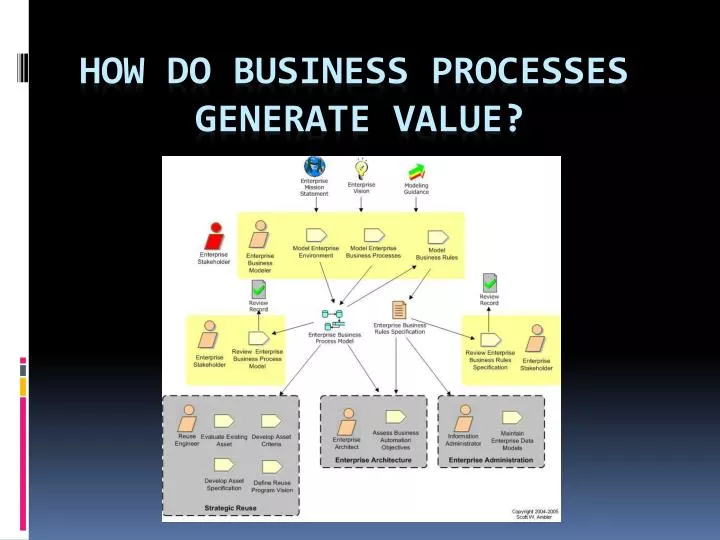 how do business processes generate value