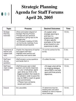Strategic Planning Agenda for Staff Forums April 20, 2005