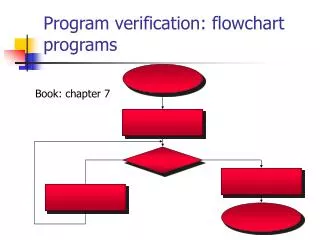 Program verification: flowchart programs